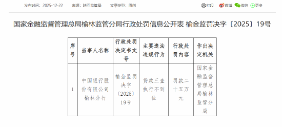 中国银行榆林分行因贷款三查执行不到位被罚25万元  第1张