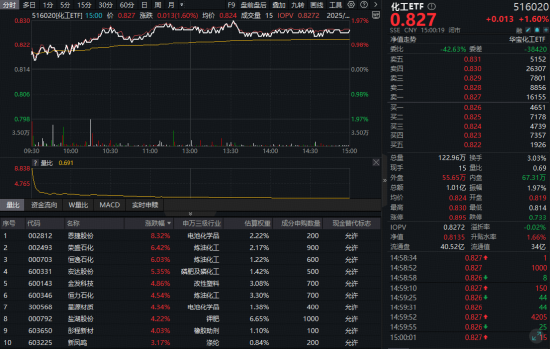 碳酸锂目标价骤升！化工板块猛拉，化工ETF（516020）盘中涨近2%斩获日线四连阳！主力单日爆买92亿  第1张