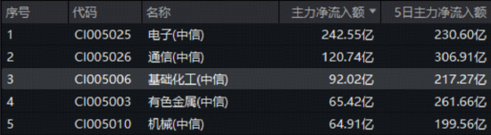 碳酸锂目标价骤升！化工板块猛拉，化工ETF（516020）盘中涨近2%斩获日线四连阳！主力单日爆买92亿  第2张