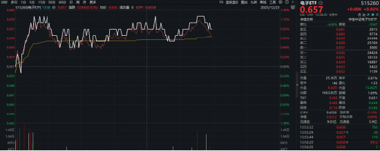 超百亿主力资金涌入电子板块!寒武纪登顶A股吸金榜,工业富联涨逾4%!电子ETF(515260)盘中拉升1.2% 第1张 超百亿主力资金涌入电子板块!寒武纪登顶A股吸金榜,工业富联涨逾4%!电子ETF(515260)盘中拉升1.2% 第1张