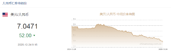 人民币兑美元中间价报7.0471,上调52点 升值至2024年9月30日以来最高!人民币汇率升值势头望延续 第2张 人民币兑美元中间价报7.0471,上调52点 升值至2024年9月30日以来最高!人民币汇率升值势头望延续 第2张