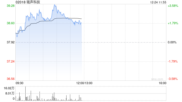 瑞声科技早盘涨近3% 据报近日公司北美市场已实现AR产品大规模交付 第1张 瑞声科技早盘涨近3% 据报近日公司北美市场已实现AR产品大规模交付 第1张