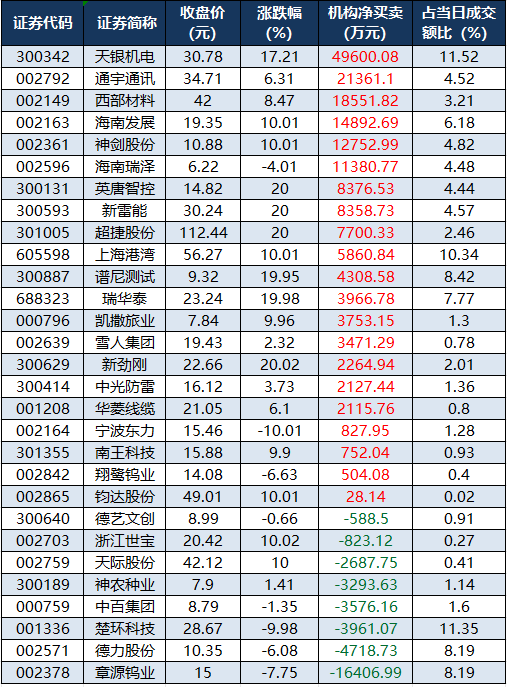 商业航天、卫星互联网等概念走强 104股获主力资金净流入超1亿元 第5张 商业航天、卫星互联网等概念走强 104股获主力资金净流入超1亿元 第5张