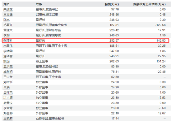杭州银行新行长被曝已确定！科技派少帅张精科擢升、去年年薪领跑  第3张