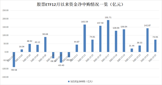 打响规模争夺战!中证A500ETF 12月以来“吸金”近950亿元 第1张 打响规模争夺战!中证A500ETF 12月以来“吸金”近950亿元 第1张