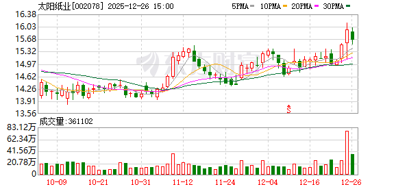 太阳纸业:目前公司的产品出口占比较小 第1张 太阳纸业:目前公司的产品出口占比较小 第1张
