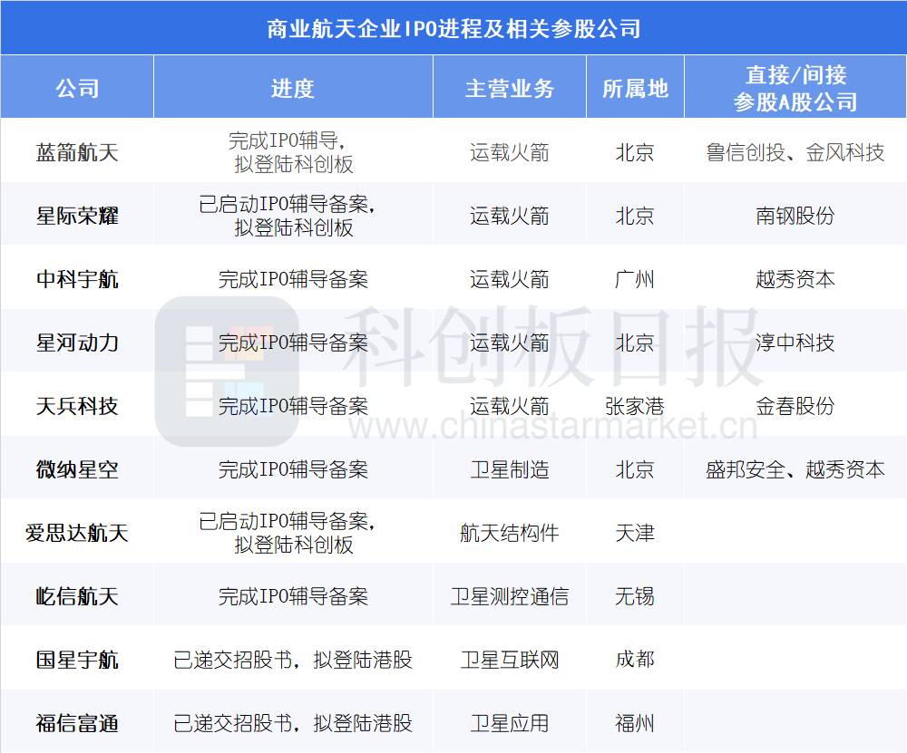 上交所发布商业火箭企业IPO指引 哪些公司已开启进程? 第1张 上交所发布商业火箭企业IPO指引 哪些公司已开启进程? 第1张