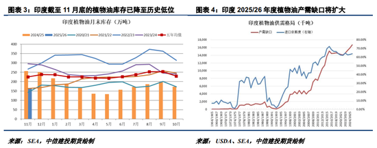 油脂反弹动能不佳，关注45Z补贴落地情况  第4张