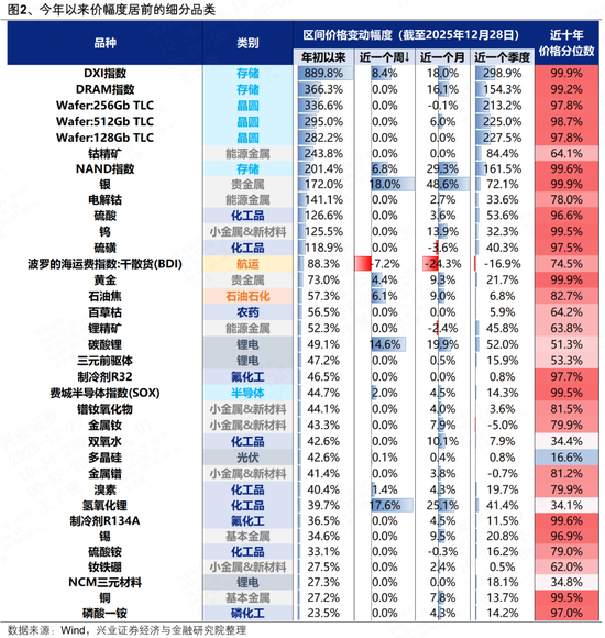兴证策略张启尧团队：近期涨价链梳理与展望  第2张