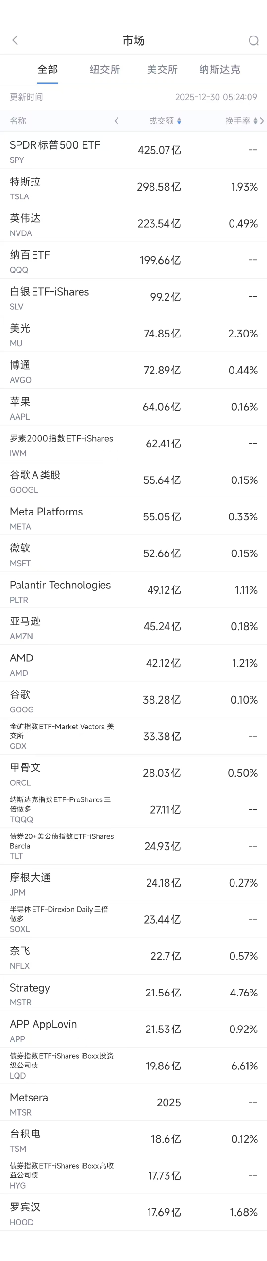 12月30日美股成交额前20:英伟达完成收购50亿美元英特尔股票交易 第1张 12月30日美股成交额前20:英伟达完成收购50亿美元英特尔股票交易 第1张