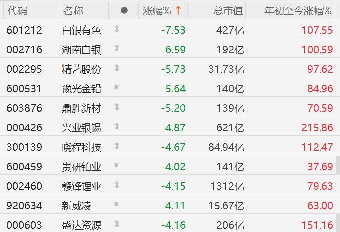 A股异动丨贵金属价格大跳水,有色金属股集体下挫,白银有色跌超7% 第1张 A股异动丨贵金属价格大跳水,有色金属股集体下挫,白银有色跌超7% 第1张