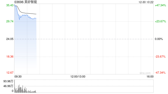 六锣齐鸣!港股迎来六只新股上市,英矽智能高开45%,一手赚5475港元 第1张 六锣齐鸣!港股迎来六只新股上市,英矽智能高开45%,一手赚5475港元 第1张