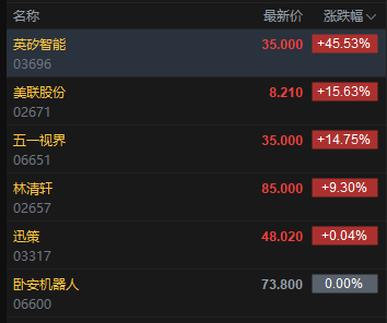 六锣齐鸣!港股迎来六只新股上市,英矽智能高开45%,一手赚5475港元 第2张 六锣齐鸣!港股迎来六只新股上市,英矽智能高开45%,一手赚5475港元 第2张