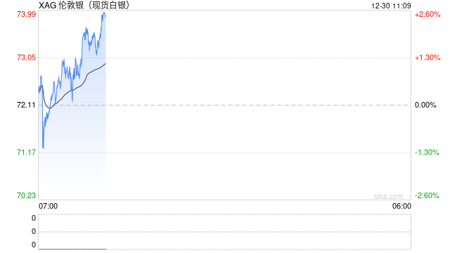 白银暴涨后又遇4年多来最大盘中跌幅,黄金铂钯均价格大跌 第2张 白银暴涨后又遇4年多来最大盘中跌幅,黄金铂钯均价格大跌 第2张