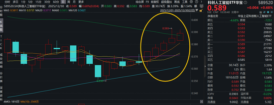 冲击5连阳!科创人工智能ETF华宝(589520)盘中上探1.2%!芯原股份领涨超4%,AI芯片需求快速增长! 第1张 冲击5连阳!科创人工智能ETF华宝(589520)盘中上探1.2%!芯原股份领涨超4%,AI芯片需求快速增长! 第1张