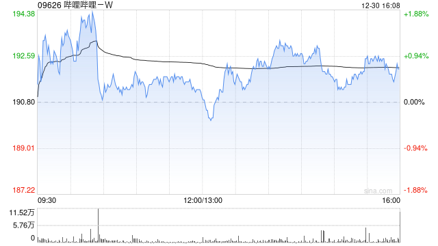 中泰证券：首予哔哩哔哩-W“增持”评级 内容与社区运营双轮驱动  第1张
