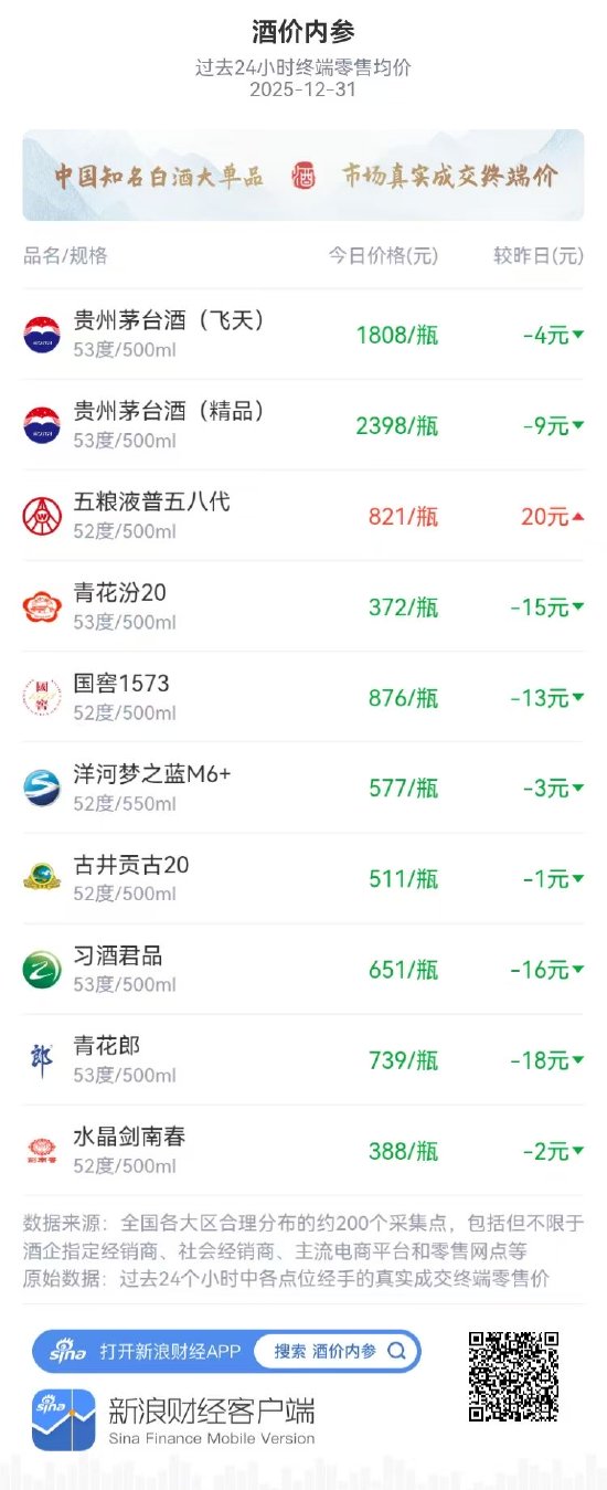 酒价内参12月31日价格发布，习酒君品下跌16元  第1张