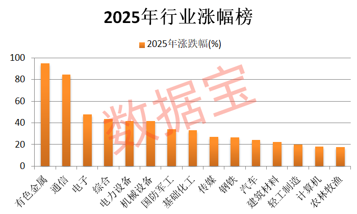 狂飙超94%,最强黑马板块是它!2026年怎么看,机构最新研判揭秘 第1张 狂飙超94%,最强黑马板块是它!2026年怎么看,机构最新研判揭秘 第1张