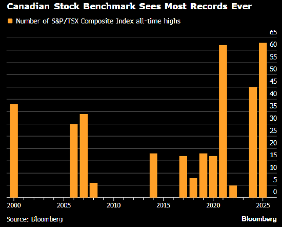 加拿大股市全年累涨28% 创2009年以来最大涨幅 第1张 加拿大股市全年累涨28% 创2009年以来最大涨幅 第1张