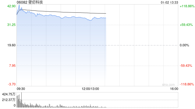 壁仞科技公开发售获2347.53倍认购 全球发售净筹约53.745亿港元  第1张