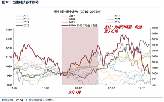 广发证券26年港股策略展望:日积跬步,水涨船高 第25张 广发证券26年港股策略展望:日积跬步,水涨船高 第25张