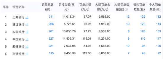 2025年国有大行合计被罚6.37亿元，中国银行被罚金额居首  第3张
