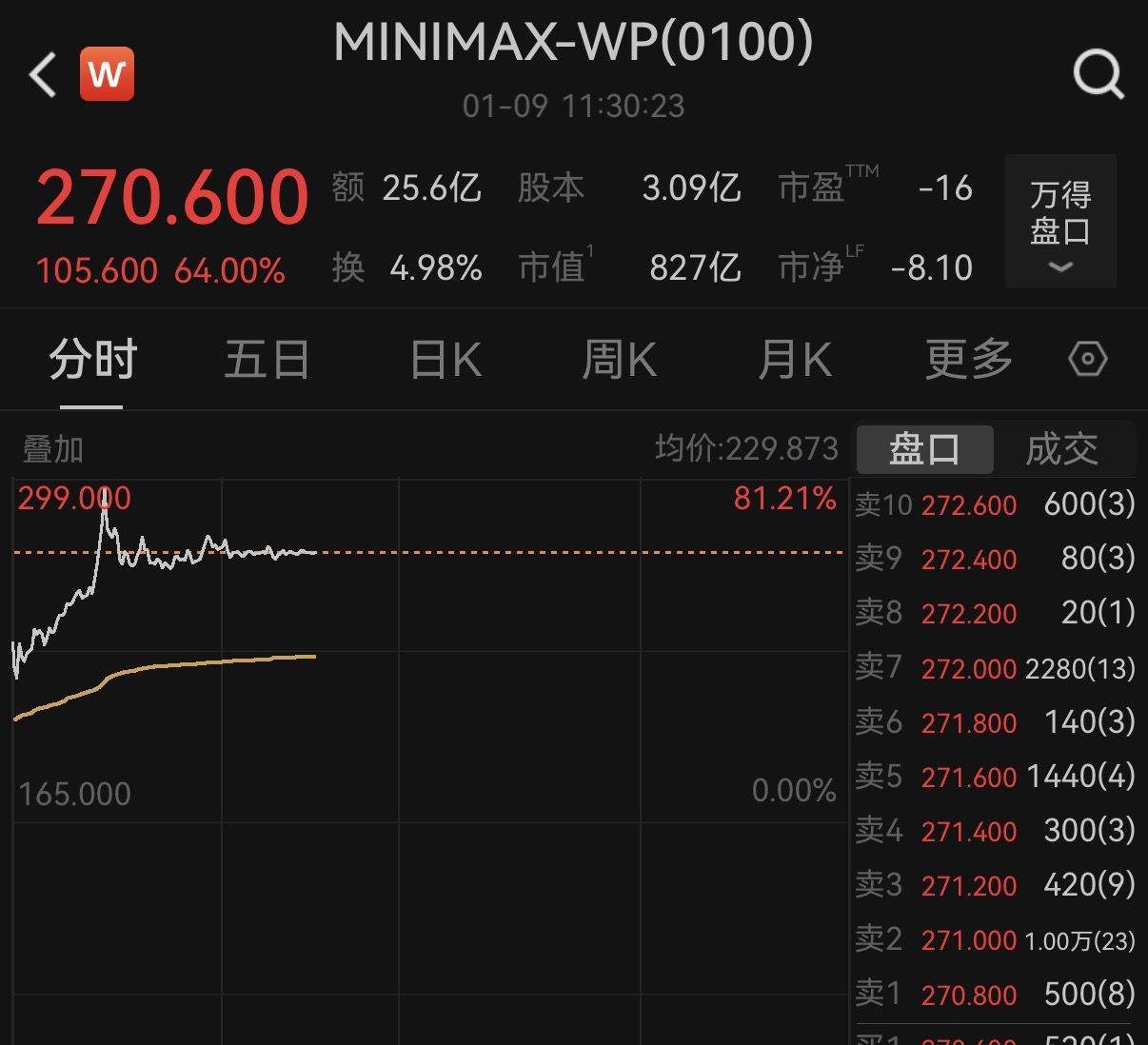 MiniMax上市首日涨超60%，阿里、米哈游等投资方“躺赢”  第1张
