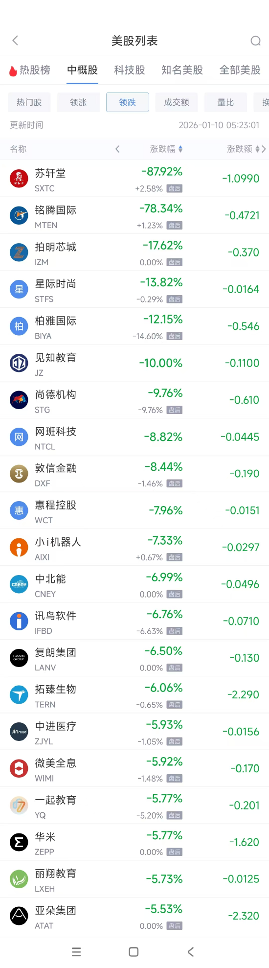 1月10日热门中概股多数下跌 台积电涨1.77%，阿里巴巴跌2.27%  第2张