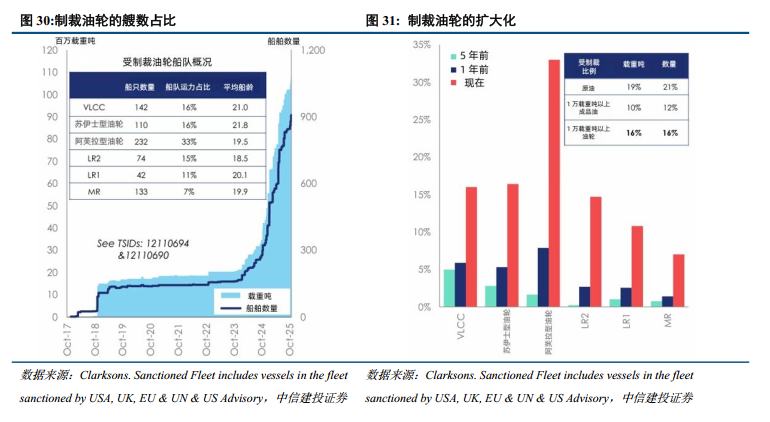 中信建投：油运走向合规牛，中远海能H仍然是首选  第5张