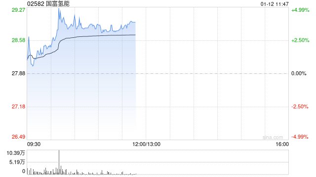 国富氢能午前涨近4% 近日就澳洲塔斯马尼亚氢能项目的采购事宜订立预购订单协议  第1张