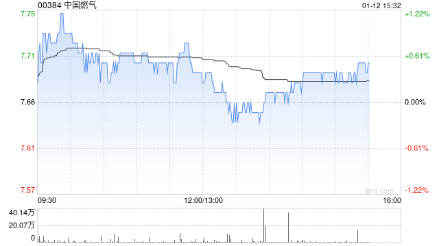 瑞银:维持中国燃气的“买入”评级 目标价由8.2港元上调至8.9港元 第1张 瑞银:维持中国燃气的“买入”评级 目标价由8.2港元上调至8.9港元 第1张