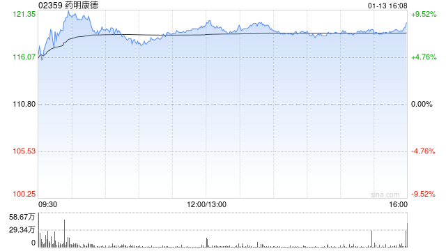 里昂：药明康德季绩胜预期 料今年可跑赢大市 目标价143.4港元  第1张