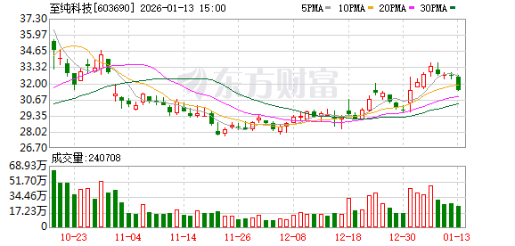 至纯科技：设备业务毛利率较低主要是由于交付量较少，固定成本无法有效摊薄  第1张