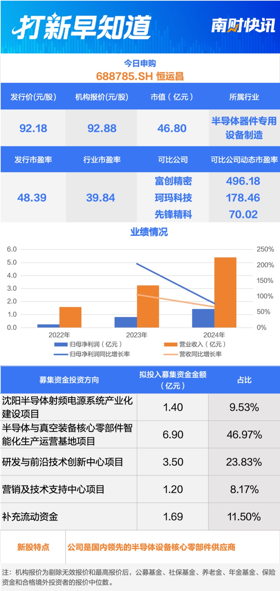 半导体核心部件龙头今日申购 另有一只新股上市 | 打新早知道 第1张 半导体核心部件龙头今日申购 另有一只新股上市 | 打新早知道 第1张
