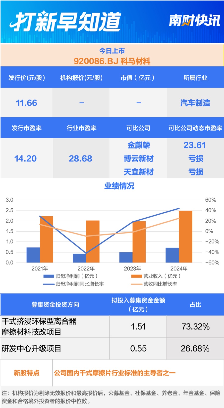 半导体核心部件龙头今日申购 另有一只新股上市 | 打新早知道 第2张 半导体核心部件龙头今日申购 另有一只新股上市 | 打新早知道 第2张
