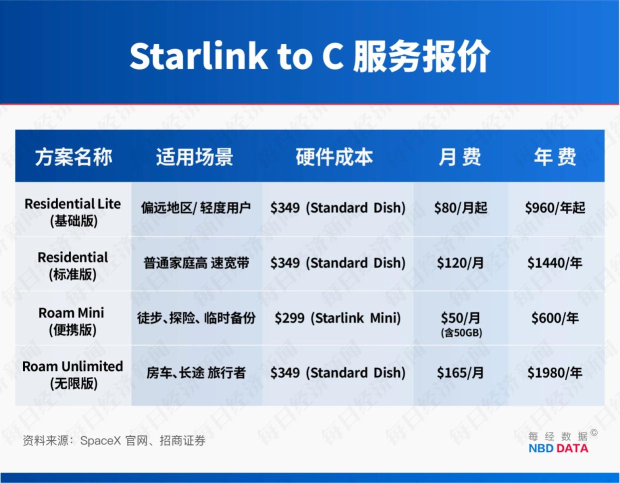 “星链”成地缘冲突工具,订阅规模4年半激增114倍!起底马斯克SpaceX“吸金”逻辑 第8张 “星链”成地缘冲突工具,订阅规模4年半激增114倍!起底马斯克SpaceX“吸金”逻辑 第8张