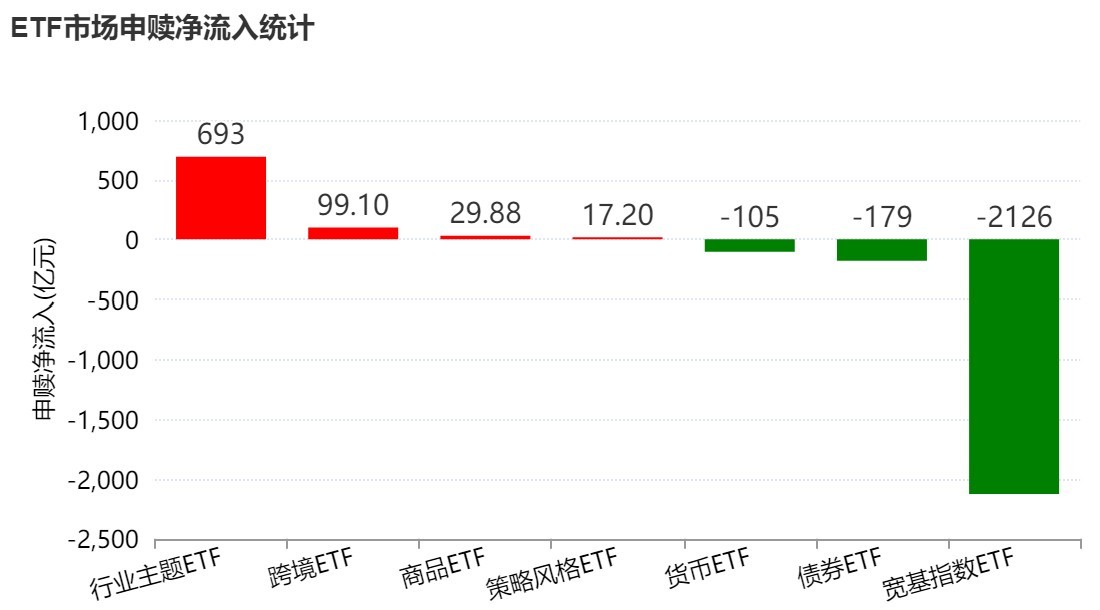 晕了晕了！宽基指数ETF遭主力抛售逾2000亿元！别慌，超百只行业主题ETF正被资金抢筹（附名单）  第1张
