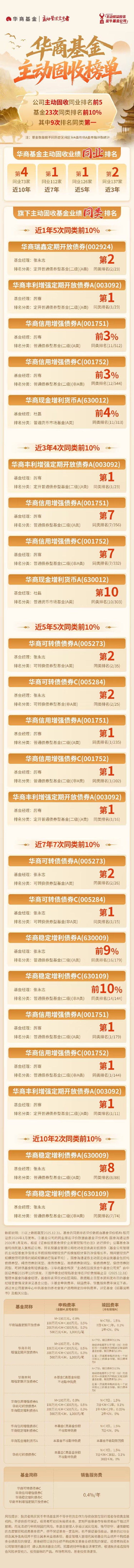 华商基金主动固收近5、7年夺同业“双冠” 基金23次登榜同类前10%  第1张
