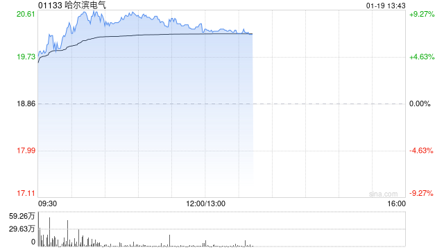 电力设备股早盘集体走高 哈尔滨电气上涨8.70%东方电气上涨7%  第1张