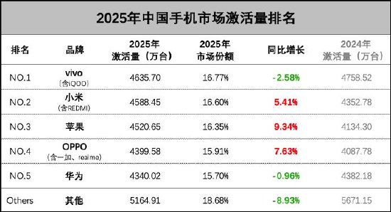小米超苹果成中国手机激活量第二，王腾：恭喜，非常不容易  第2张
