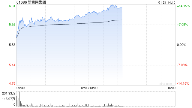 新意网集团午前涨近11% 本月股价已累涨超30% 第1张 新意网集团午前涨近11% 本月股价已累涨超30% 第1张