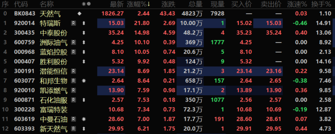 2分钟,直线涨停!外围,传来大利好 第2张 2分钟,直线涨停!外围,传来大利好 第2张