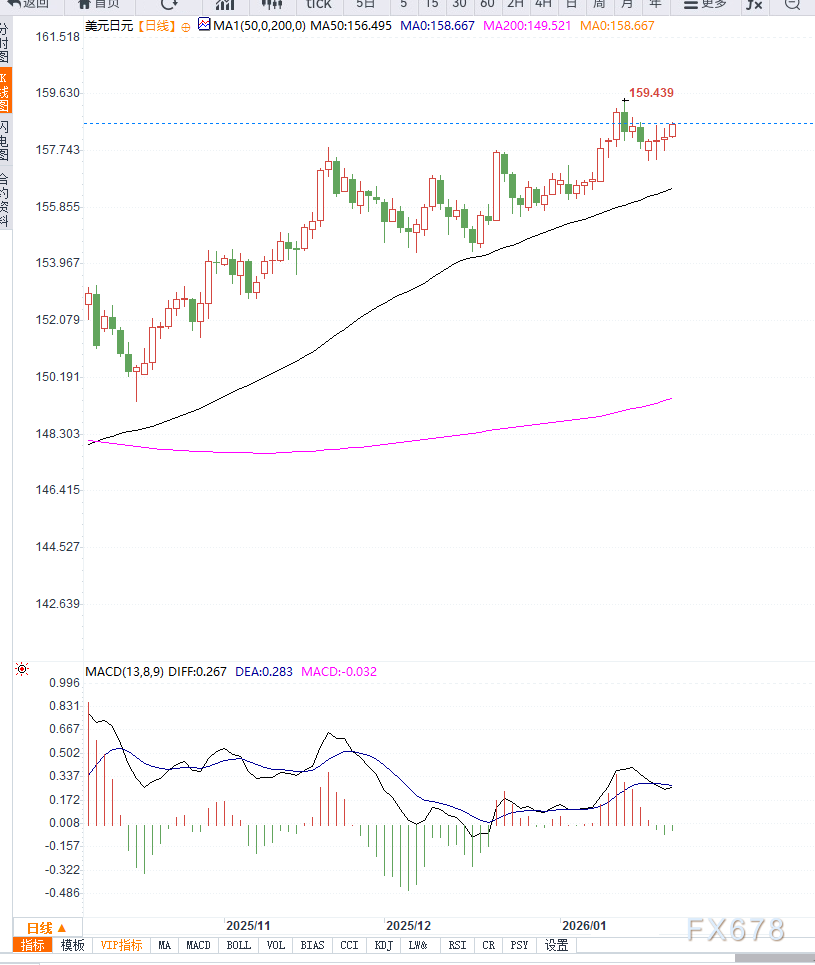 避险情绪降温,美元兑日元延续反弹 第2张 避险情绪降温,美元兑日元延续反弹 第2张