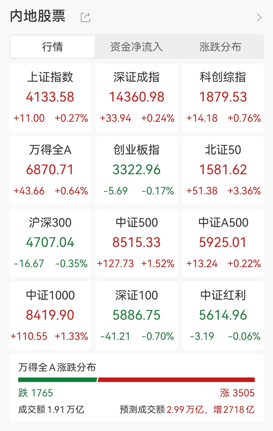 A股超3500股上涨,太空光伏、商业航天概念掀涨停潮,巨力索具3连板,中国黄金、白银有色涨停 第1张 A股超3500股上涨,太空光伏、商业航天概念掀涨停潮,巨力索具3连板,中国黄金、白银有色涨停 第1张