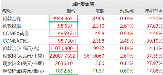 A股超3500股上涨,太空光伏、商业航天概念掀涨停潮,巨力索具3连板,中国黄金、白银有色涨停 第2张 A股超3500股上涨,太空光伏、商业航天概念掀涨停潮,巨力索具3连板,中国黄金、白银有色涨停 第2张