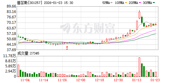 普蕊斯：截至2025年12月31日收盘，公司股东总数为6759户  第1张