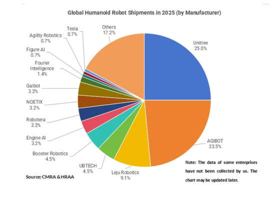 机器人出货量为何打上了“马赛克” 第4张 机器人出货量为何打上了“马赛克” 第4张