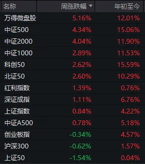 大资金连砸几千亿，A股本周为何不跌反涨？一文看懂  第3张