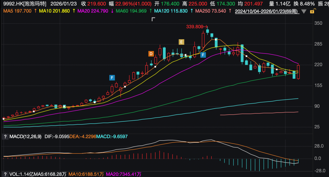 “电子木鱼”火爆全网,泡泡玛特止跌了吗? 第1张 “电子木鱼”火爆全网,泡泡玛特止跌了吗? 第1张