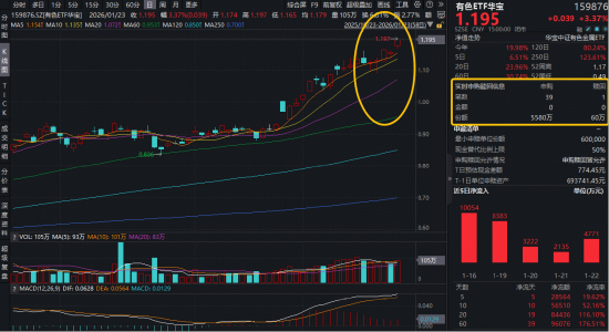 商业航天继续狂飙,通用航空ETF大涨3.68%!国际金价冲击5000美元,有色ETF猛拉3.37%放量突破上市高点! 第5张 商业航天继续狂飙,通用航空ETF大涨3.68%!国际金价冲击5000美元,有色ETF猛拉3.37%放量突破上市高点! 第5张